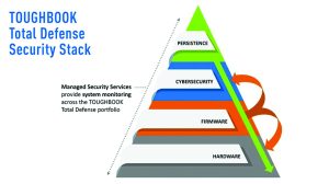 Diagram titled TOUGHBOOK Total Defense Security Stack showing layered pyramid of hardware, firmware, cybersecurity, persistence, managed services arrows